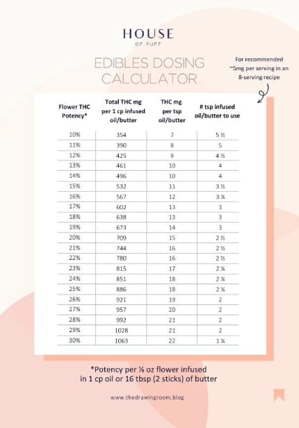 Use our Simple Edible Calculator to help dose your homemade treats as accurately as possible.