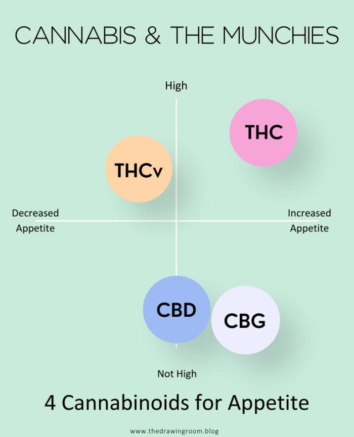 Here's 4 cannabinoids you can turn to help with the munchies.